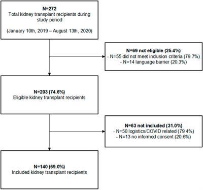 Ipsilateral Aorto-Iliac Calcification is Not Directly Associated With eGFR After Kidney Transplantation: A Prospective Cohort Study Analyzed Using a Linear Mixed Model